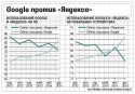 Google и Яндекс: кто победит?