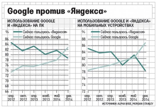 Google и Яндекс: кто победит?